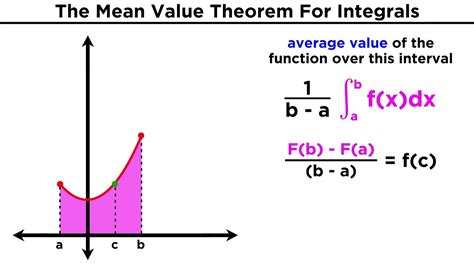 The Mean Value Theorem for Integrals states that for every definite integral , a rectangle with the same area and width (w = b-a) exists. The top of the ...